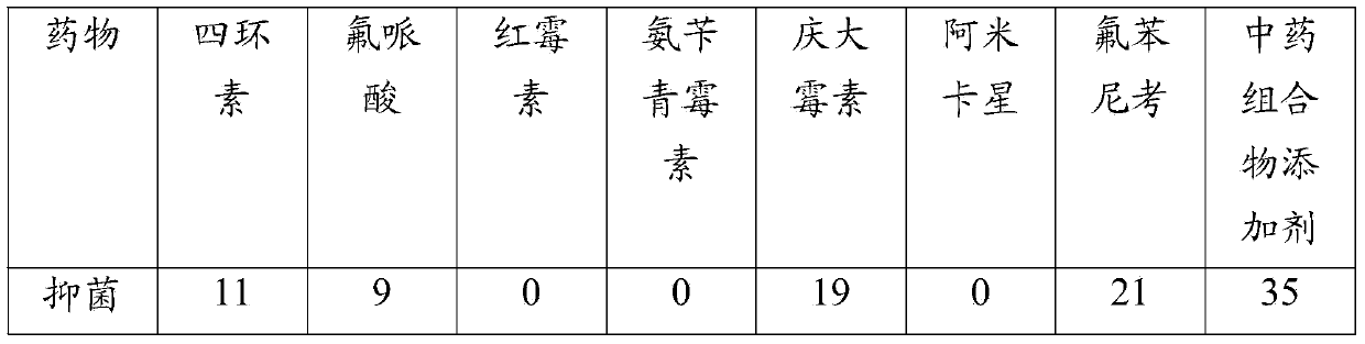 Traditional Chinese medicine composition additive for controlling piglet's yellow-white dysentery