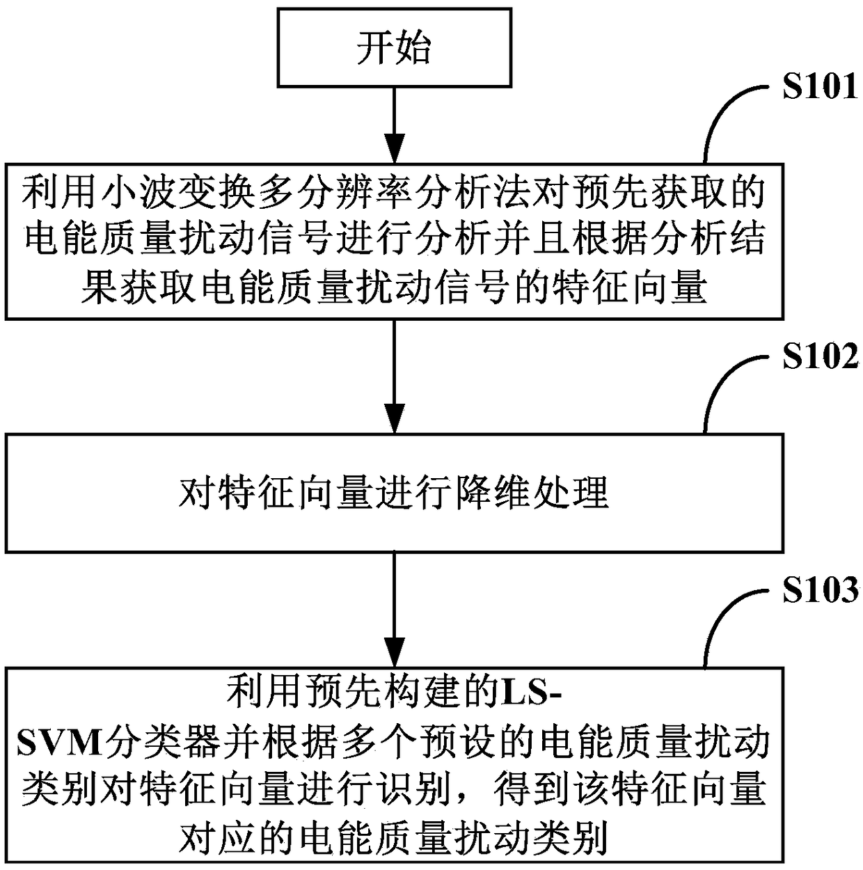 Power quality disturbance identification method and device based on wavelet transform