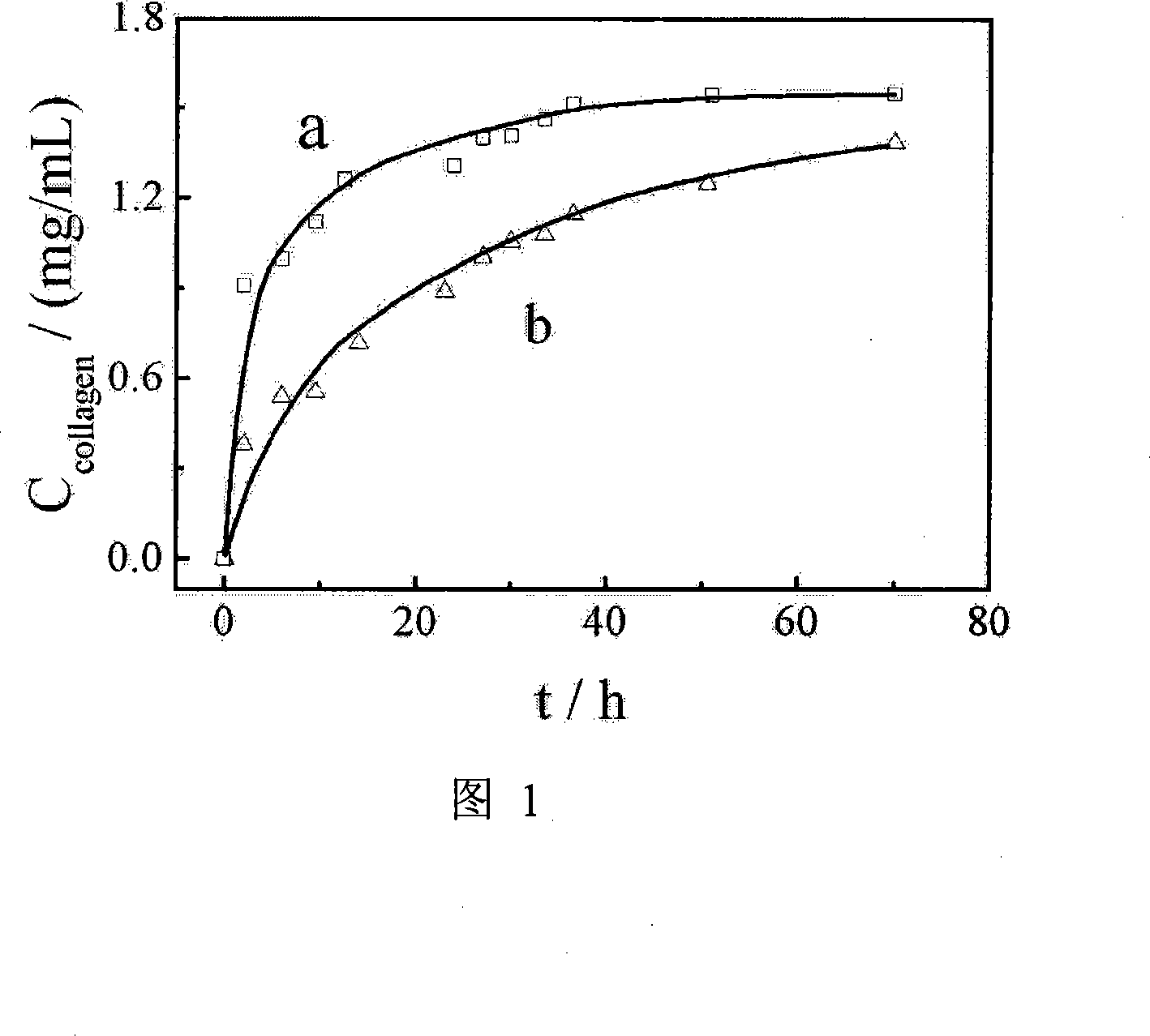Method for extracting native natural collagen from animal skin or/and tendon