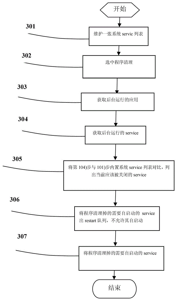 Method for cleaning Android background applications and services