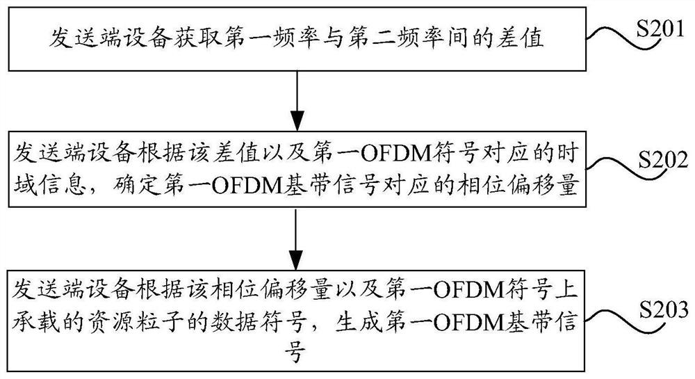 A method and device for generating an OFDM baseband signal