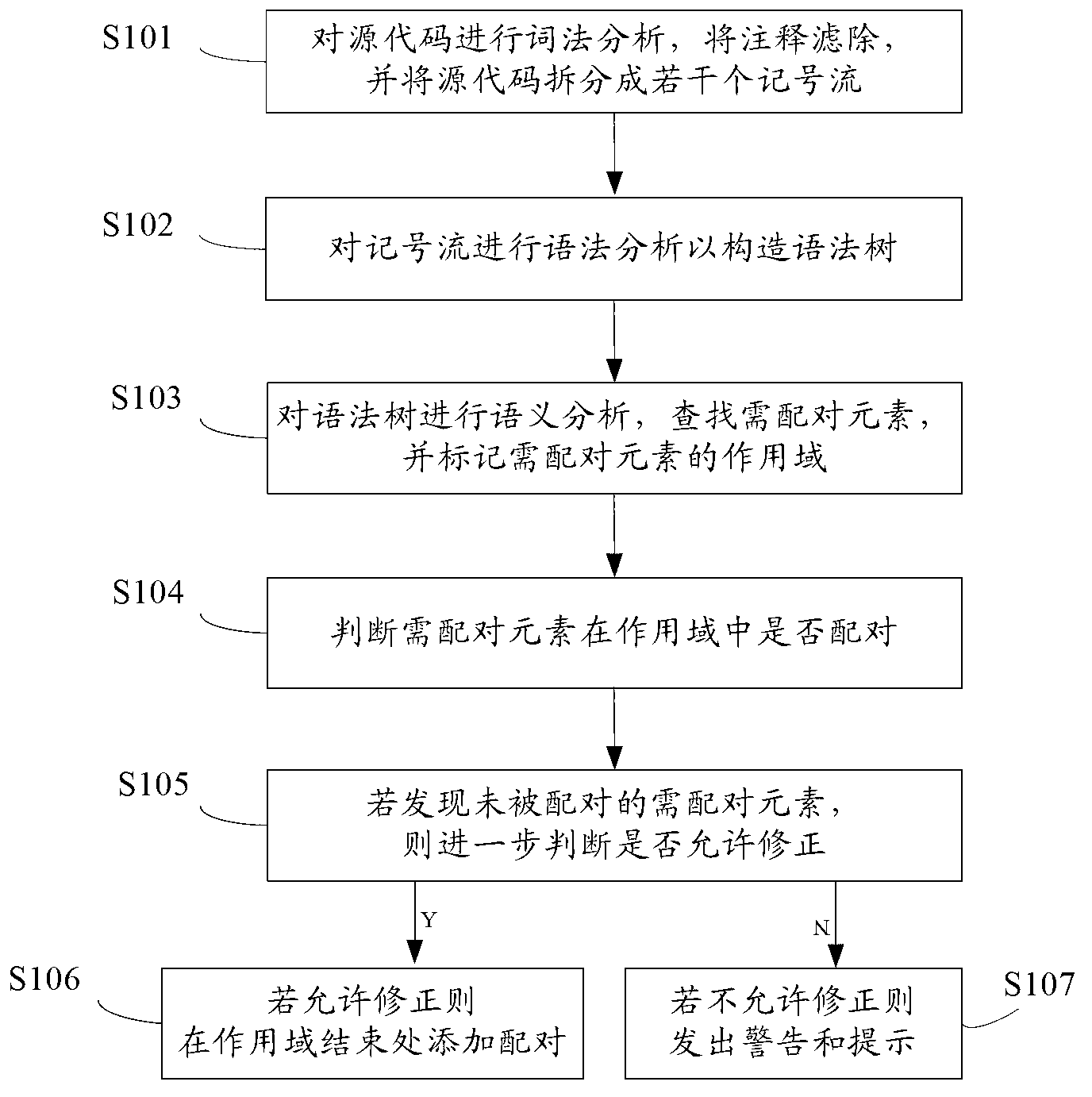 Static checking method and device for source code pairing