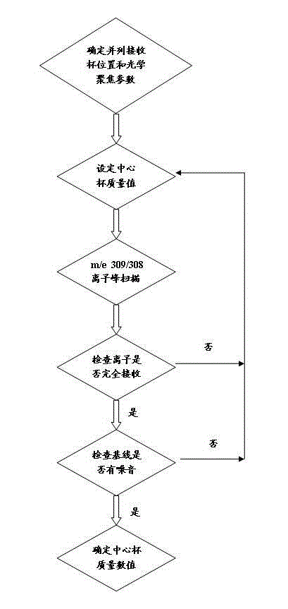 Method for determining boron isotopic composition with static double-receiving method by positive thermal ionization mass spectrometry