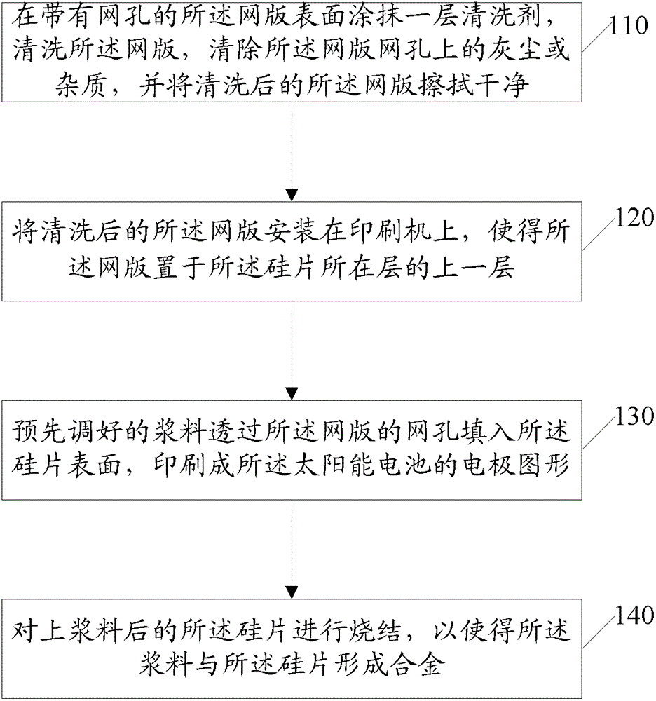 An optimized processing method for screen printing screen