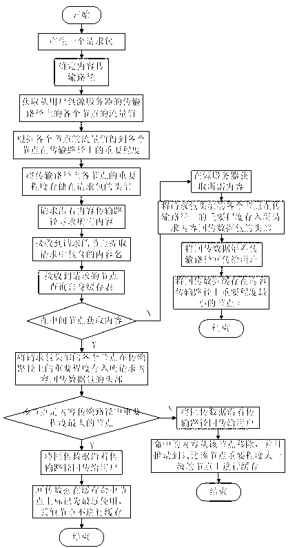 Content-centric networking cache judgment method based on node importance degrees