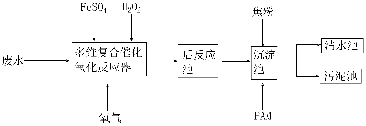 A method for advanced treatment of wastewater by multidimensional composite catalytic oxidation