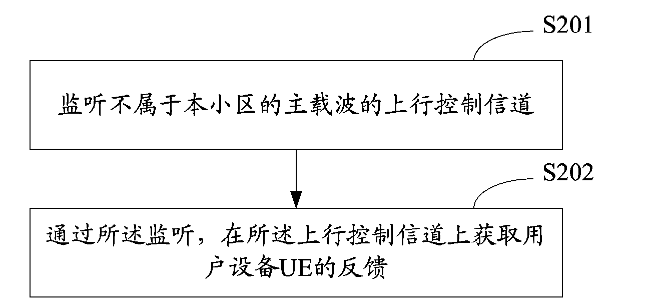 Feedback acquiring and transmission method and feedback acquiring and transmission device