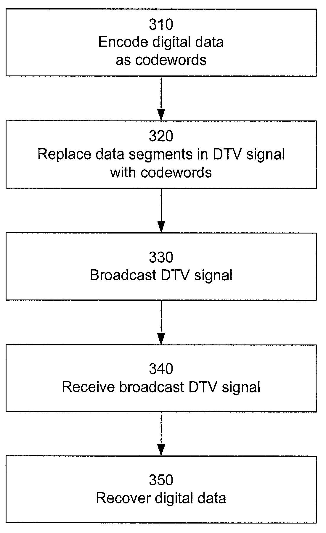 Robust data transmission using broadcast digital television signals