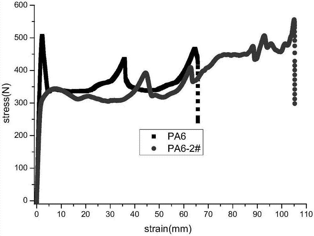 Toughening nylon 6 and preparation method thereof