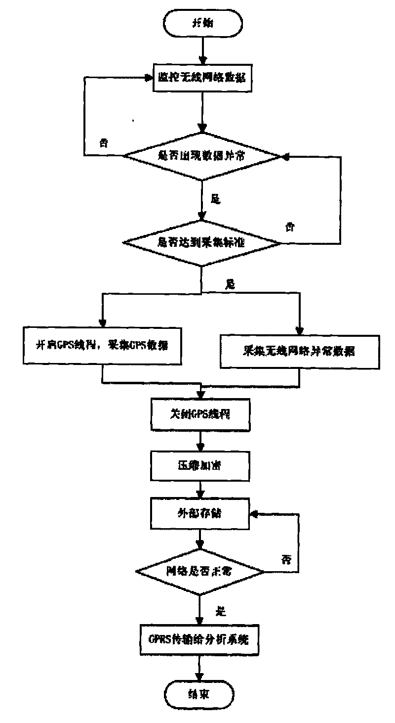 Wireless communication network testing data collection and analysis method based on intelligent mobile phone