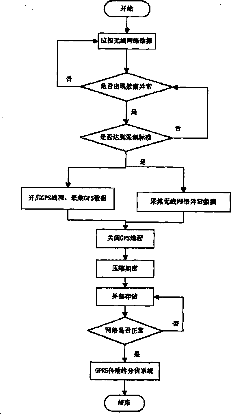 Wireless communication network testing data collection and analysis method based on intelligent mobile phone