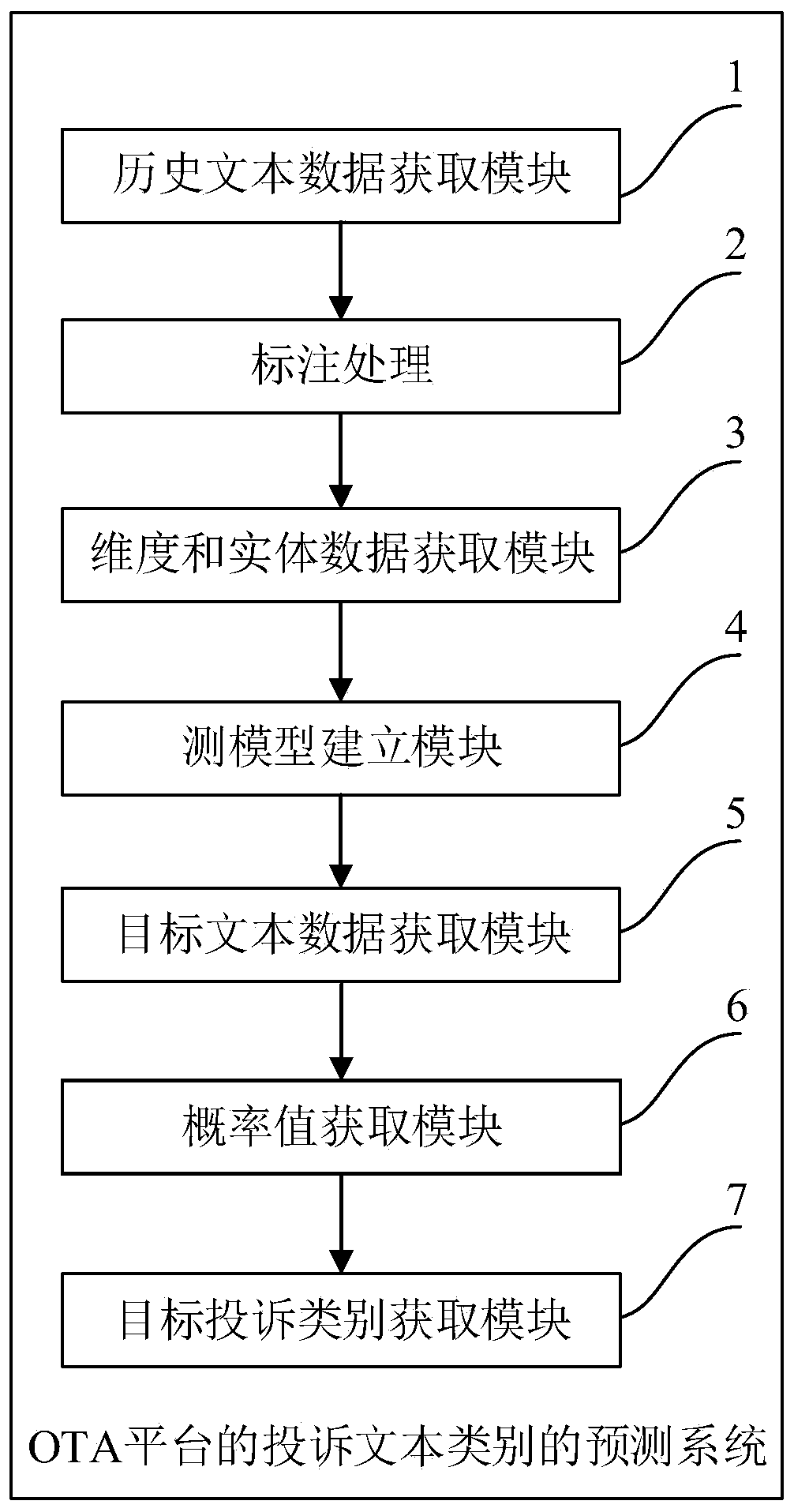 Prediction method, system and device for complaint text category and storage medium