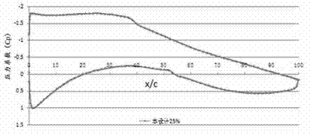 Efficient low-load wing section special for horizontal shaft wind turbine blade and designing method of wind section