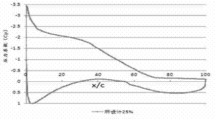Efficient low-load wing section special for horizontal shaft wind turbine blade and designing method of wind section