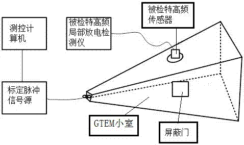 An ultrahigh frequency partial discharge detection system calibration method
