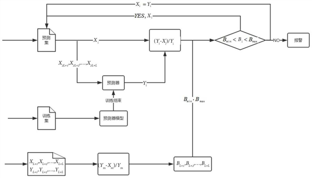 A Network Traffic Anomaly Detection Method Based on Cycle Prediction and Learning