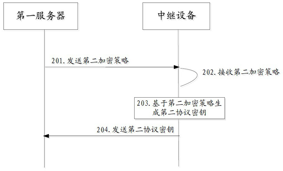 Cross-network channel configuration method, related equipment and storage medium