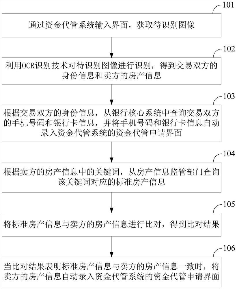 OCR-based fund agent management method and device, storage medium and equipment