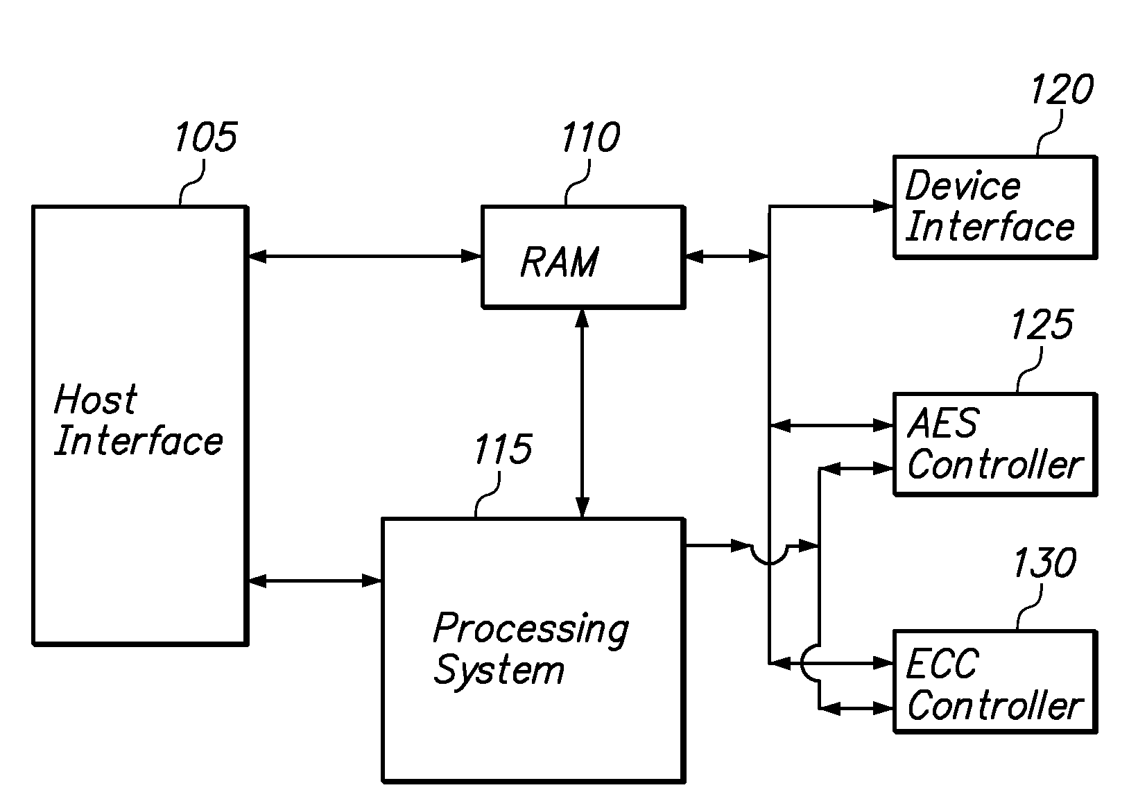 Method and Apparatus of Providing the Security and Error Correction Capability for Memory Storage Devices