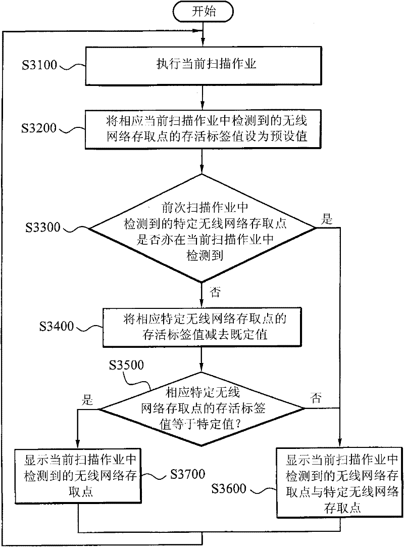 Wireless network scanning method and system