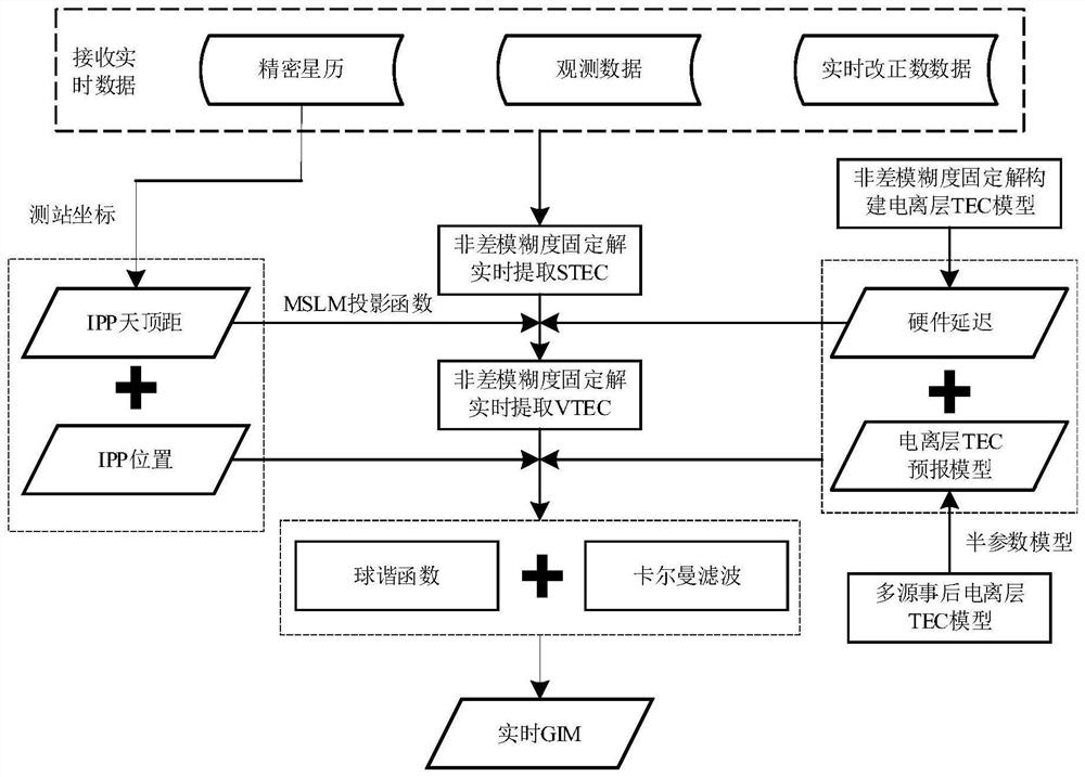 High-precision ionosphere real-time modeling method