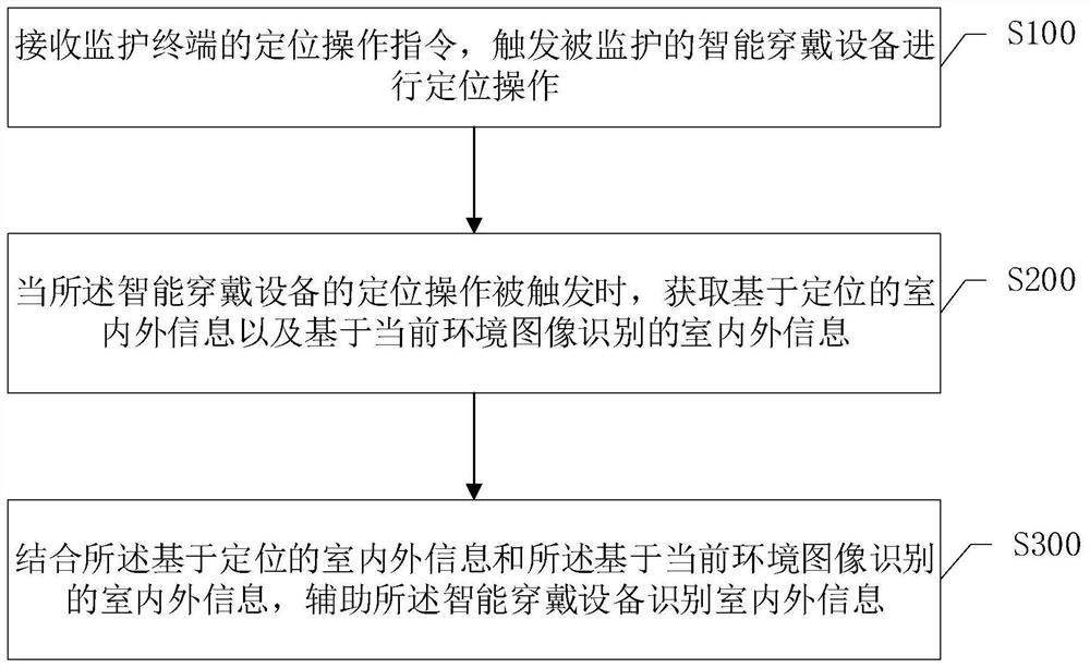 Auxiliary indoor and outdoor identification method, intelligent wearable equipment and storage medium