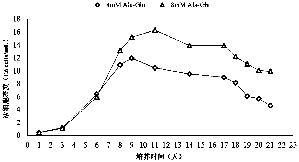 Method for regulating and controlling galactosylation level of antibody by adopting Ala-Gln