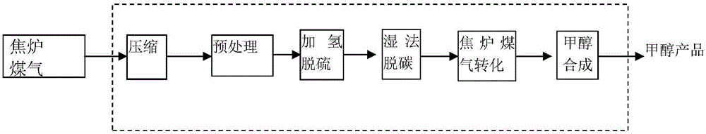 Method and device using coke stove gas to prepare LNG (liquefied natural gas) and jointly produce methyl alcohol