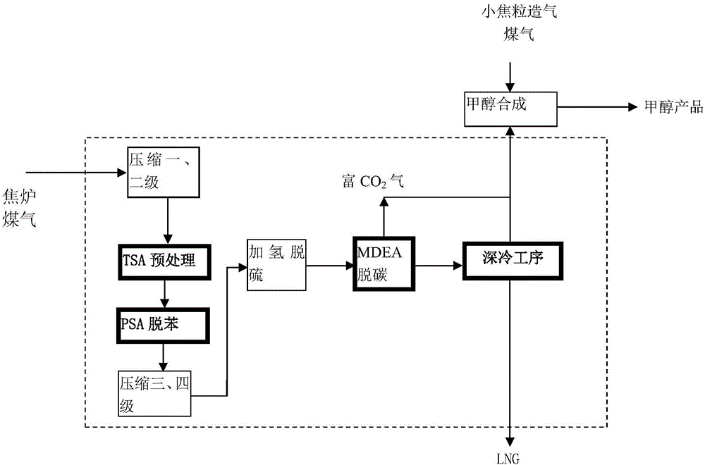 Method and device using coke stove gas to prepare LNG (liquefied natural gas) and jointly produce methyl alcohol