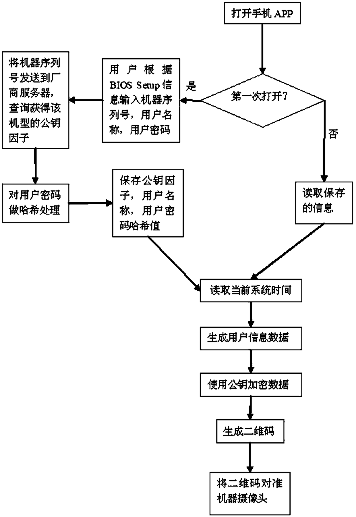 Mthod for verifying the login of BIOS user through mobile phone two-dimensional code