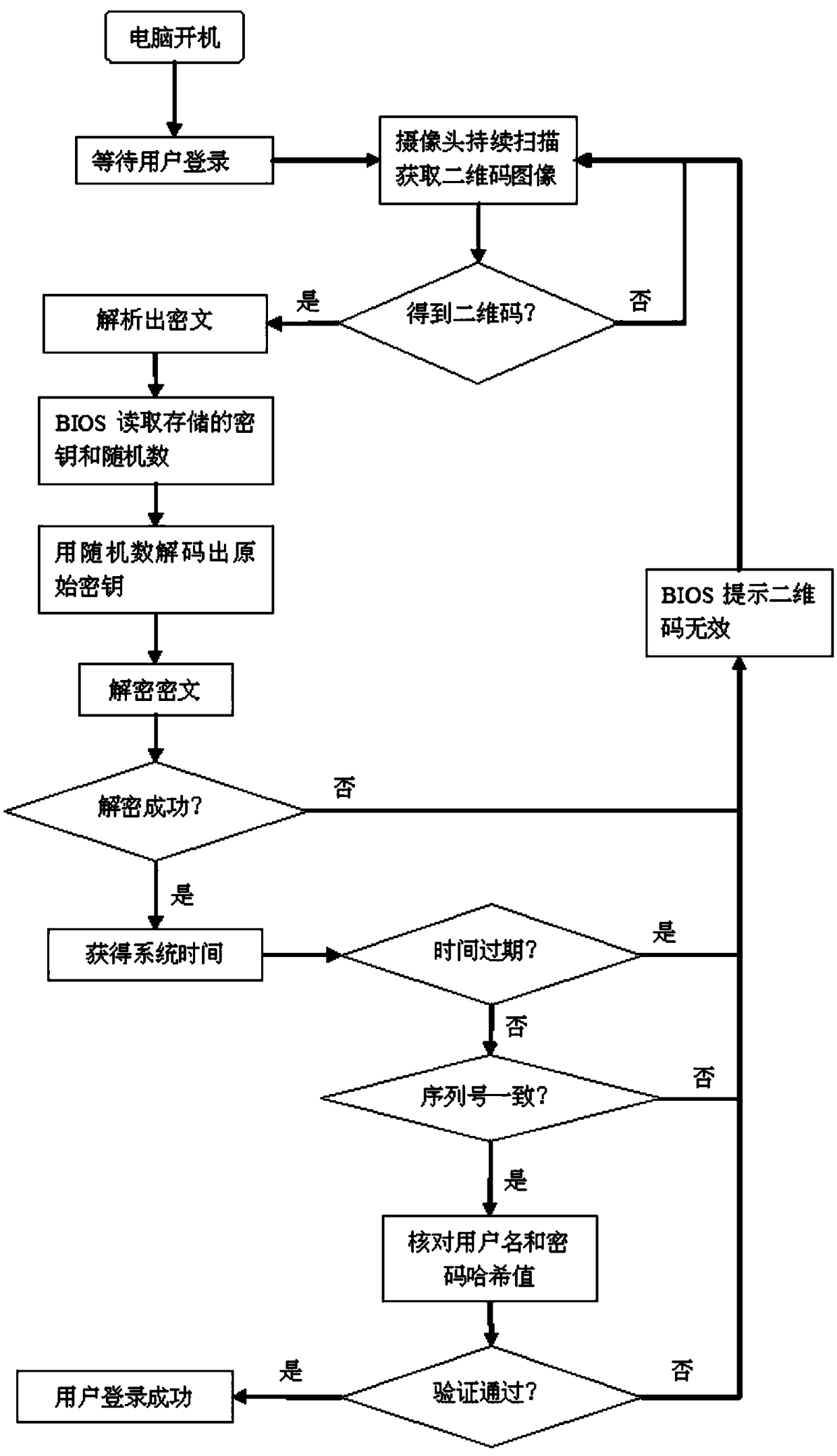 Mthod for verifying the login of BIOS user through mobile phone two-dimensional code