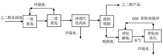 A separation and purification method for energy-saving dehydration and impurity removal of ethylene glycol aqueous solution