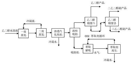 A separation and purification method for energy-saving dehydration and impurity removal of ethylene glycol aqueous solution