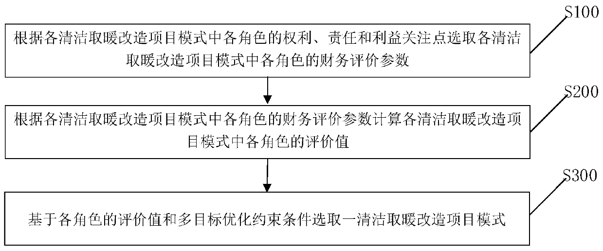 Clean heating transformation project mode optimization method and device