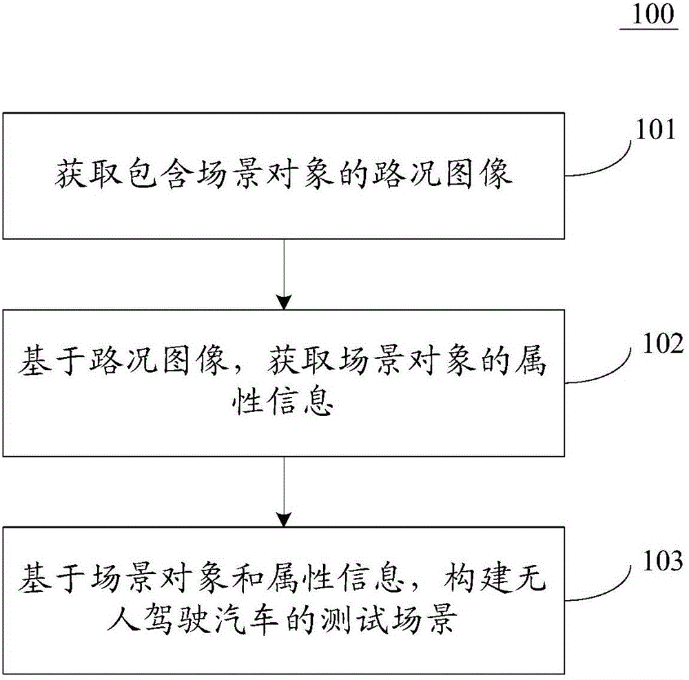 Construction method and device applied to test scene of pilotless automobile