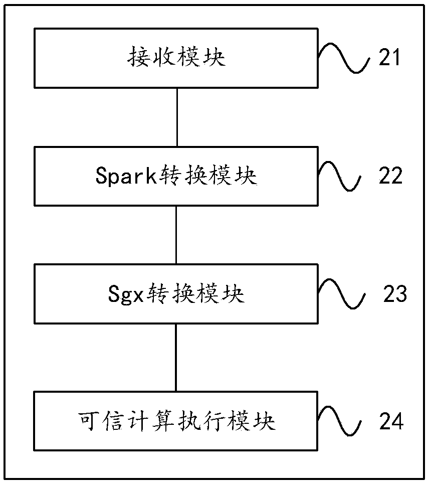 A spark query method and system supporting trusted computing