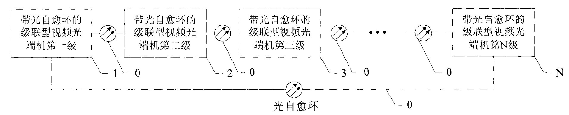 Cascade connection type video optical transmitter and receiver with protection of optical self-healing ring