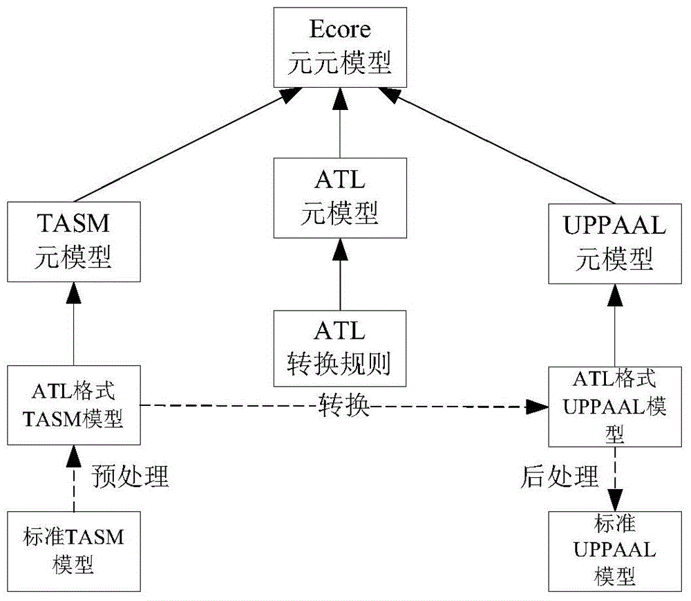 TASM2UPPAAL (timed abstract state machine to UPPAAL) model transforming method