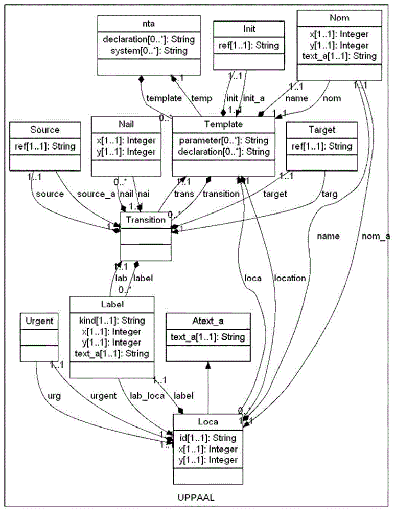 TASM2UPPAAL (timed abstract state machine to UPPAAL) model transforming method