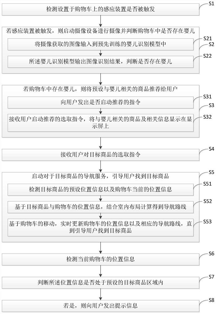 Commodity recommendation method, device and electronic equipment