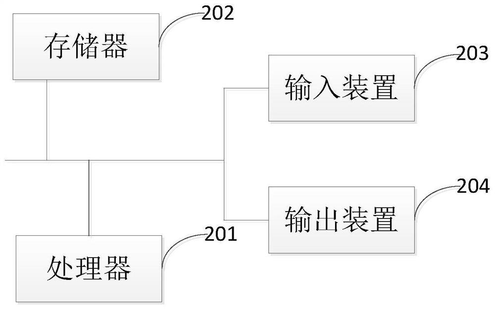 Commodity recommendation method, device and electronic equipment