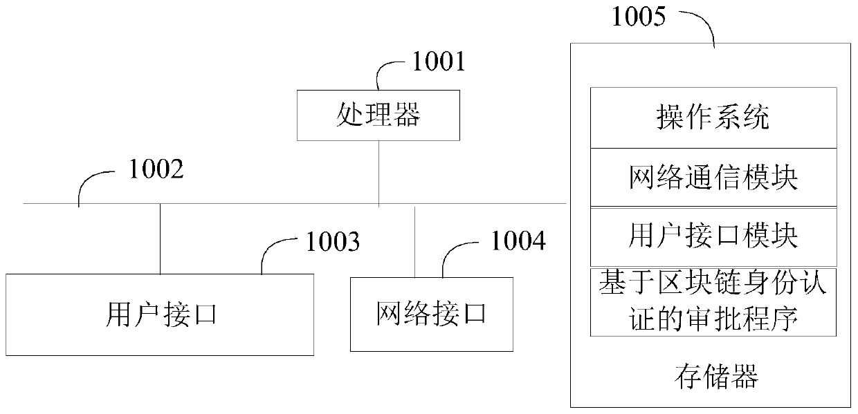 Approval method and device based on blockchain identity authentication and storage medium