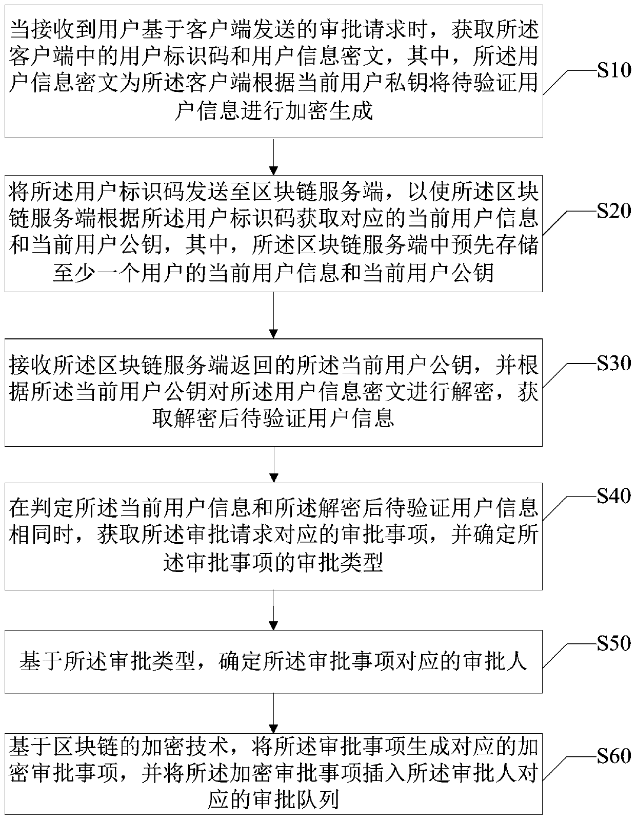 Approval method and device based on blockchain identity authentication and storage medium