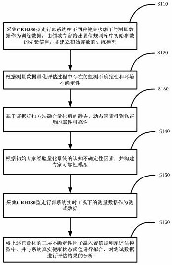 Method for evaluating health state of CRH380 type walking part system