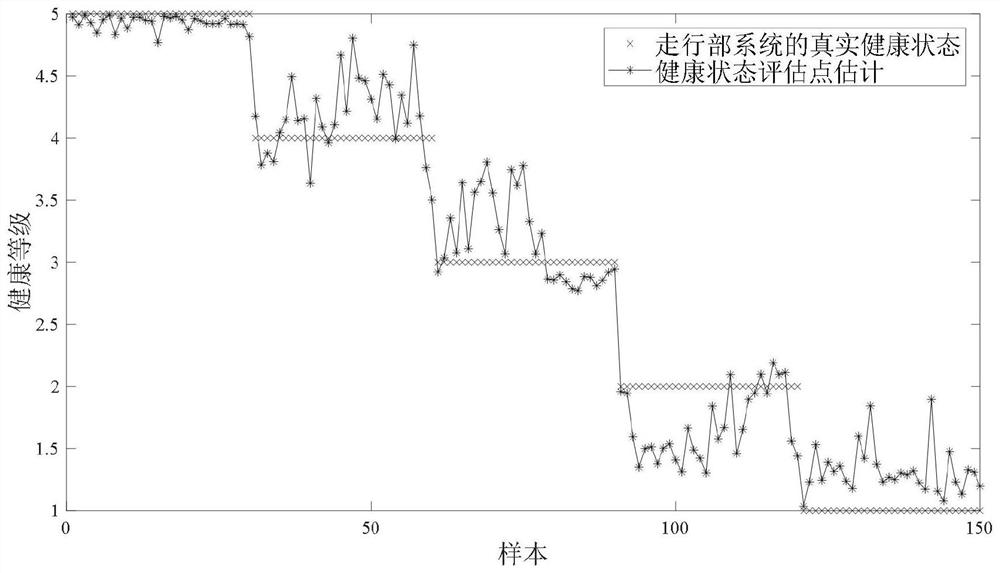 Method for evaluating health state of CRH380 type walking part system