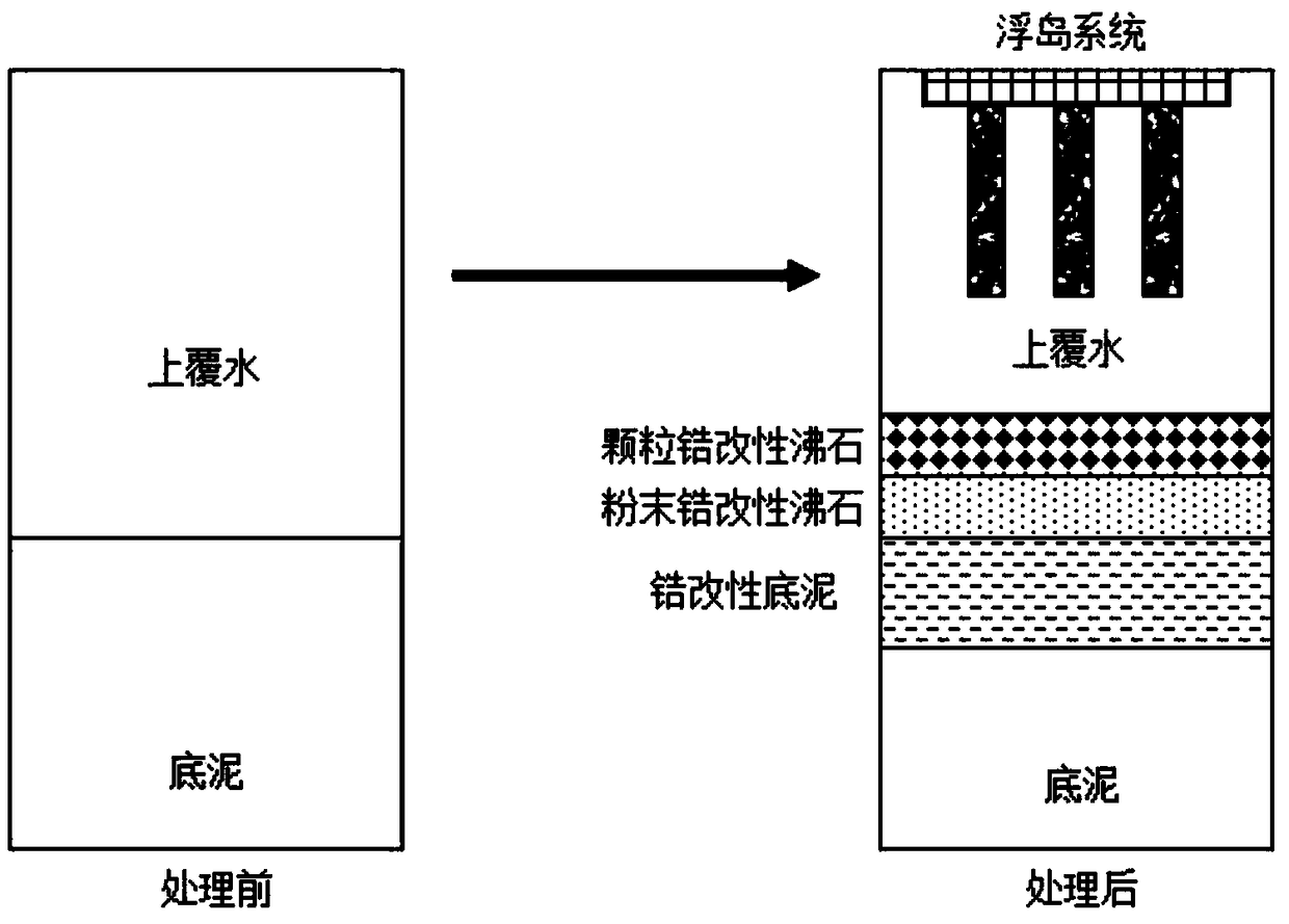 In-situ combined repair method for polluted surface water environment
