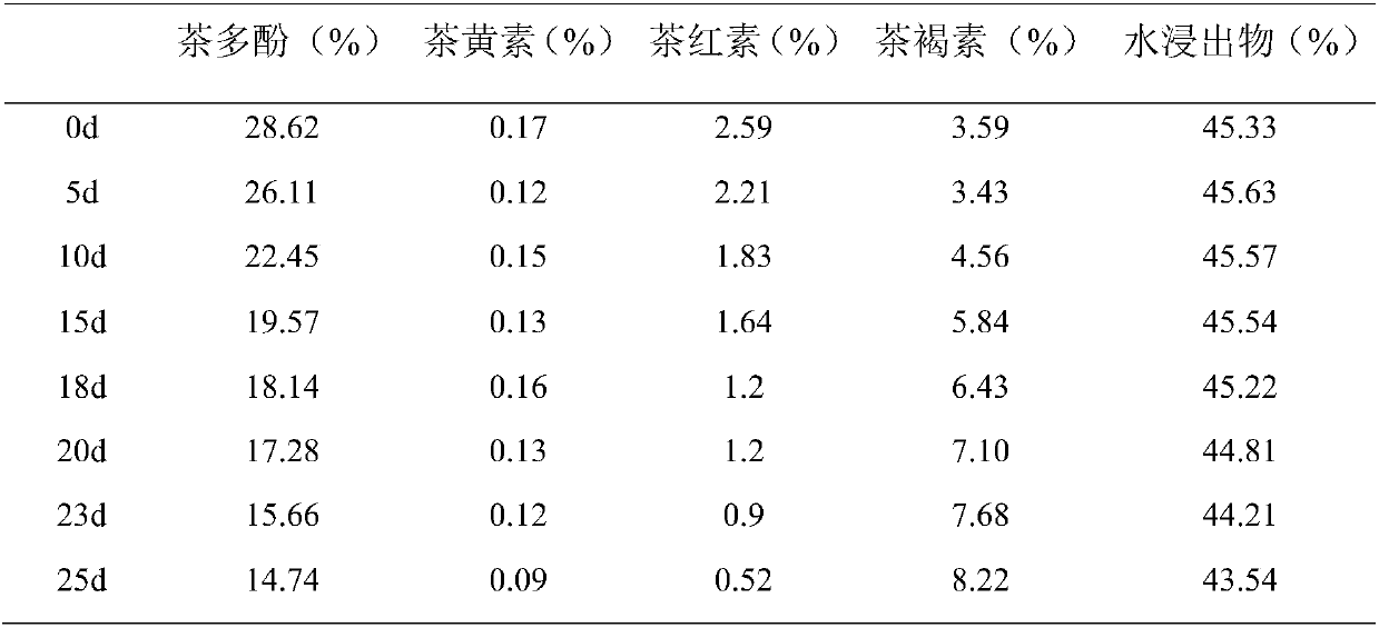 Stable controllable high-quality Pu'er tea and fermentation production method thereof