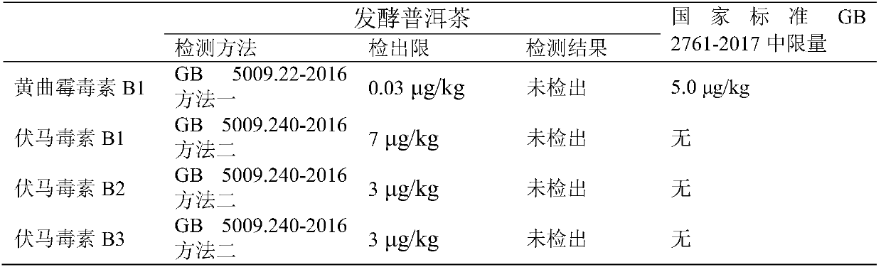 Stable controllable high-quality Pu'er tea and fermentation production method thereof