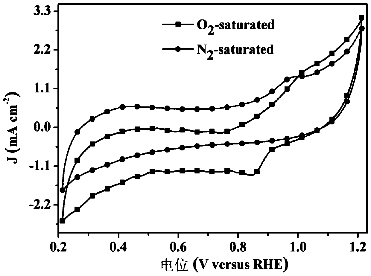 Preparation method and application of a graphene-supported cobalt disulfide oxygen reduction catalyst
