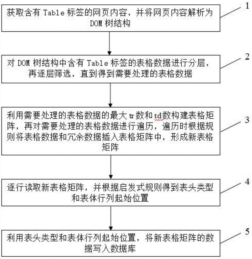 Automatic webpage table data extraction method and device